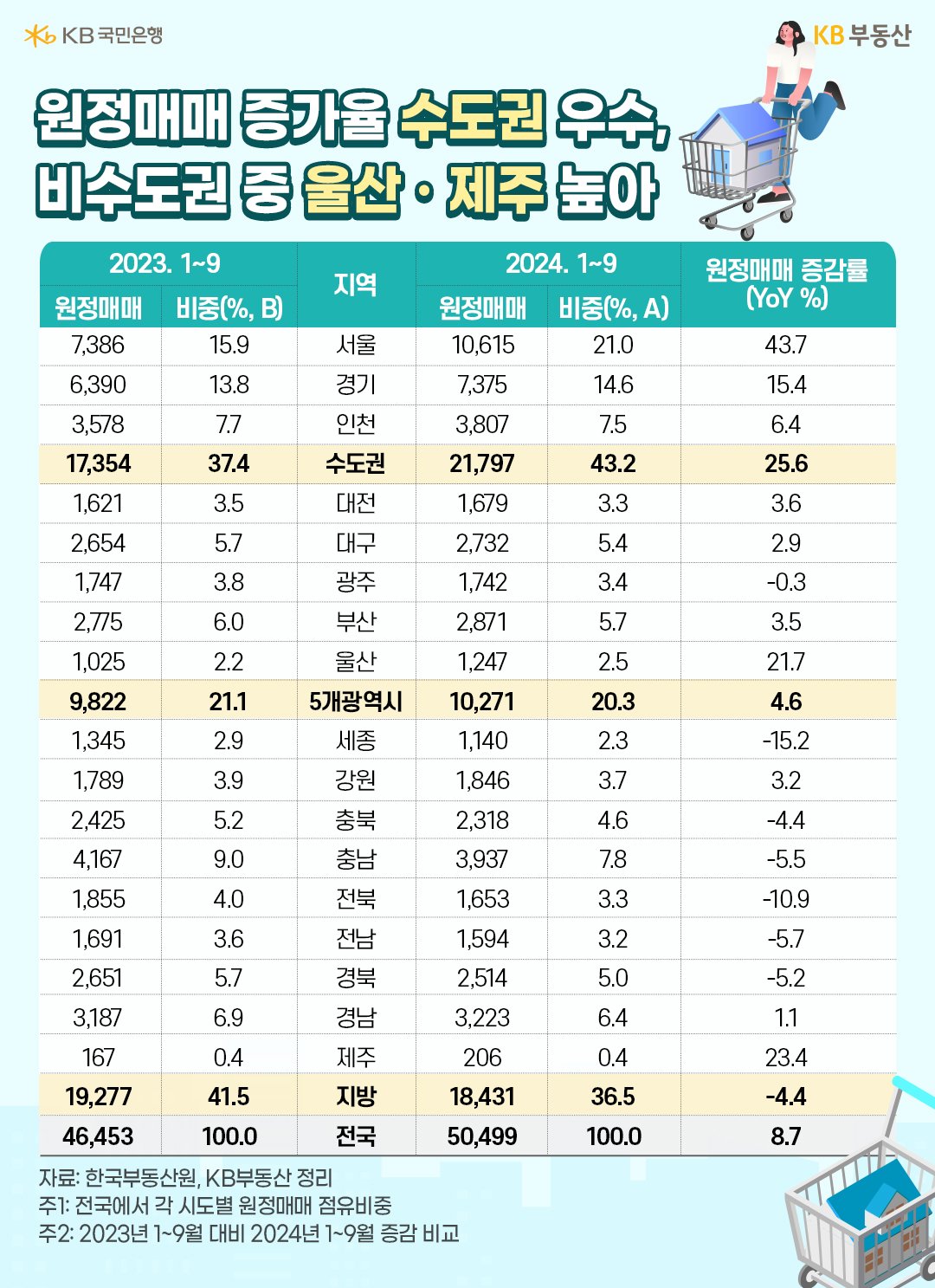 2023년과 2024년의 1월에서 9월까지 '서울', '광역시' 등 20개 지역의 원정매매 비중 등을 표로 정리했다.