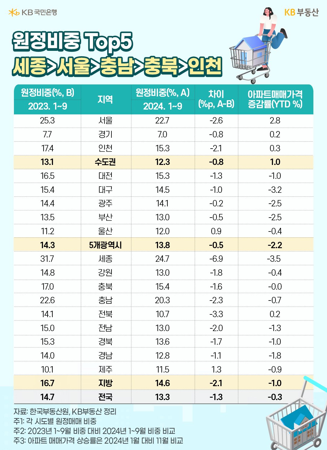 2023년과 2024년의 1월에서 9월까지 '서울', '광역시' 등 20개 지역의 원정비중 등을 표로 정리했다.