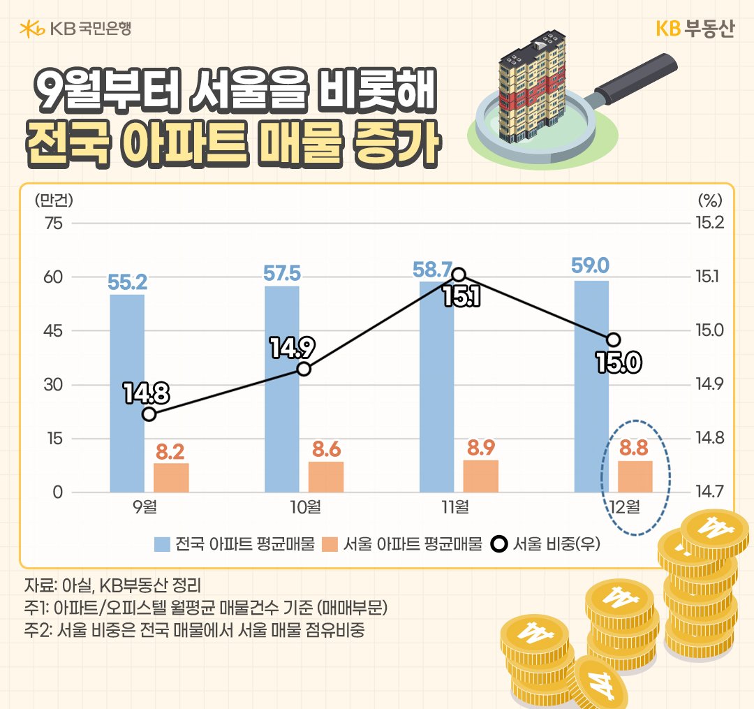 24년 9월부터 12월까지 '전국' '아파트 평균매물' 및 '서울' 아파트 평균매물의 추이를 그래프로 정리했다.