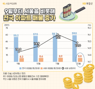 24년 9월 부터 12월까지 '전국' '아파트 평균매물' 및 '서울' 아파트 평균매물의 추이를 그래프로 정리했다.