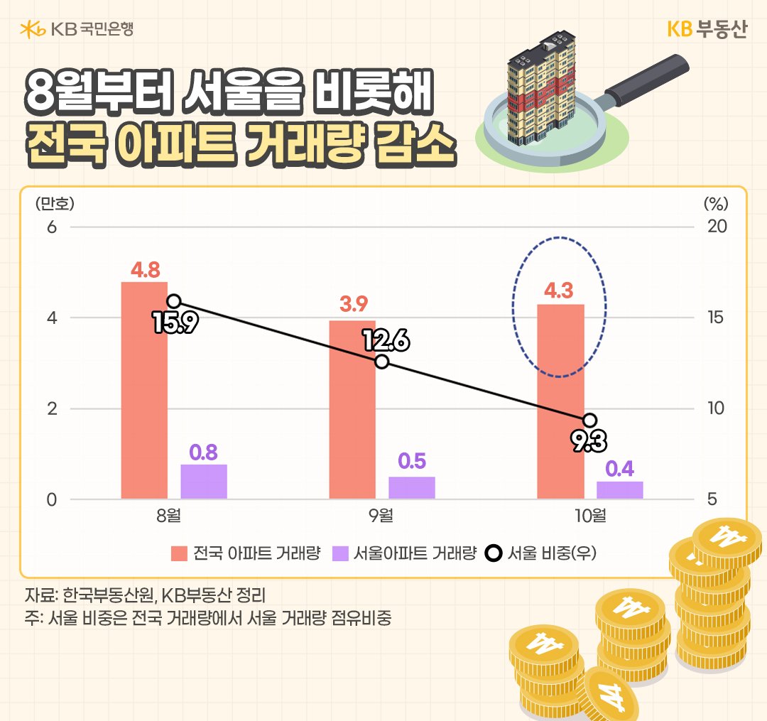 24년 8월부터 10월까지 '전국' '아파트 거래량'과 '서울' 아파트 거래량의 추이를 그래프로 정리했다.