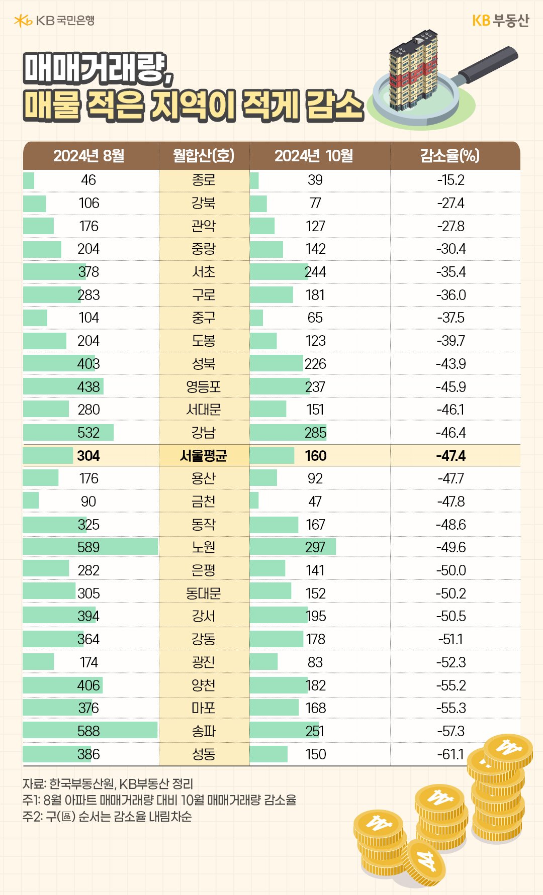 서울 평균 및 25개 구의 24년 8월과 10월 '아파트 매매거래량' 및 감소율을 표로 정리했다.