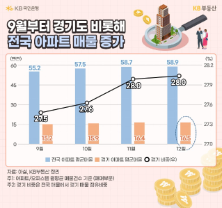 아파트 실수요 지역의 매물 상황 이정도였나?