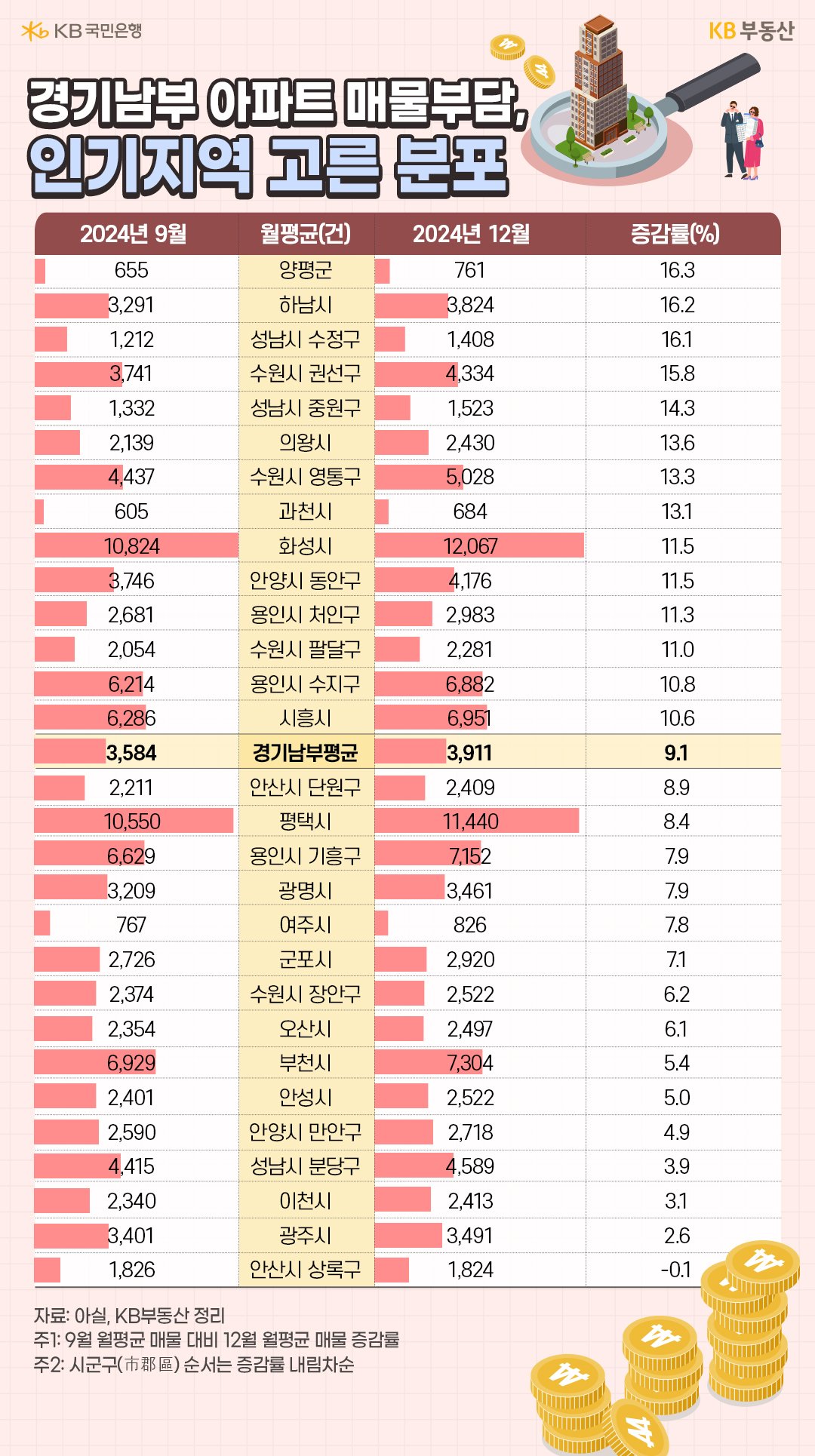 '경기남부' 29곳과 경기남부 평균의 아파트 평균 매물과 증감률을 24년 9월, 12월로 구분지어 표로 정리했다.