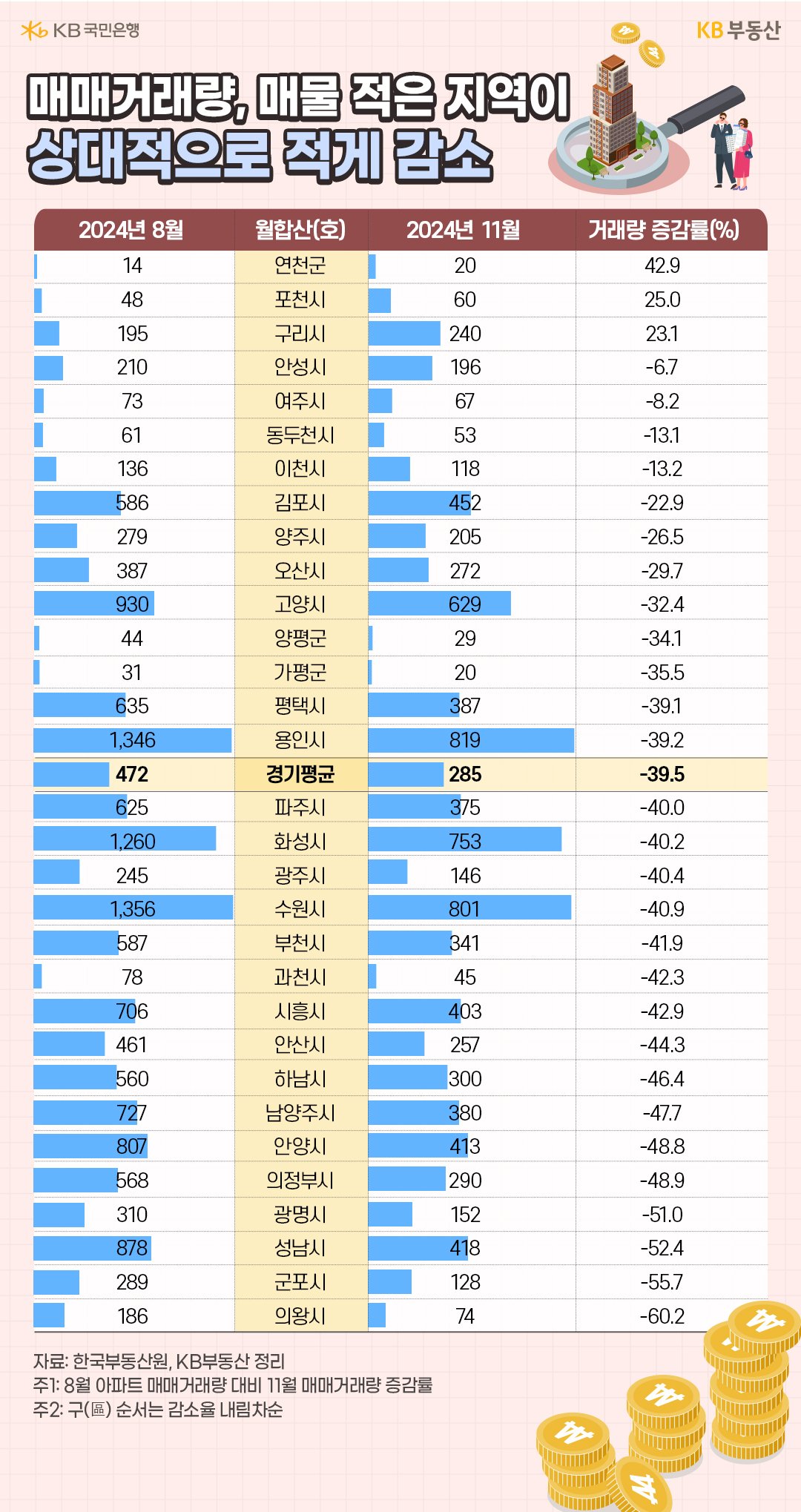 '경기지역' 31곳과 경기평균 '아파트 매매거래량'과 거래량 증감률을 24년 8월과 11월로 구분지어 표로 정리했다.