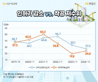 2019년부터 2024년까지 1월에서 11월의 '주택인허가실적' 및 '주택착공실적' 추이를 그래프로 정리했다.