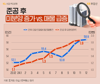 23년 12월 부터 24년 12월 까지 '전국' '아파트매매' 평균매물건, 준공 후 미분양 추이를 그래프로 정리했다.