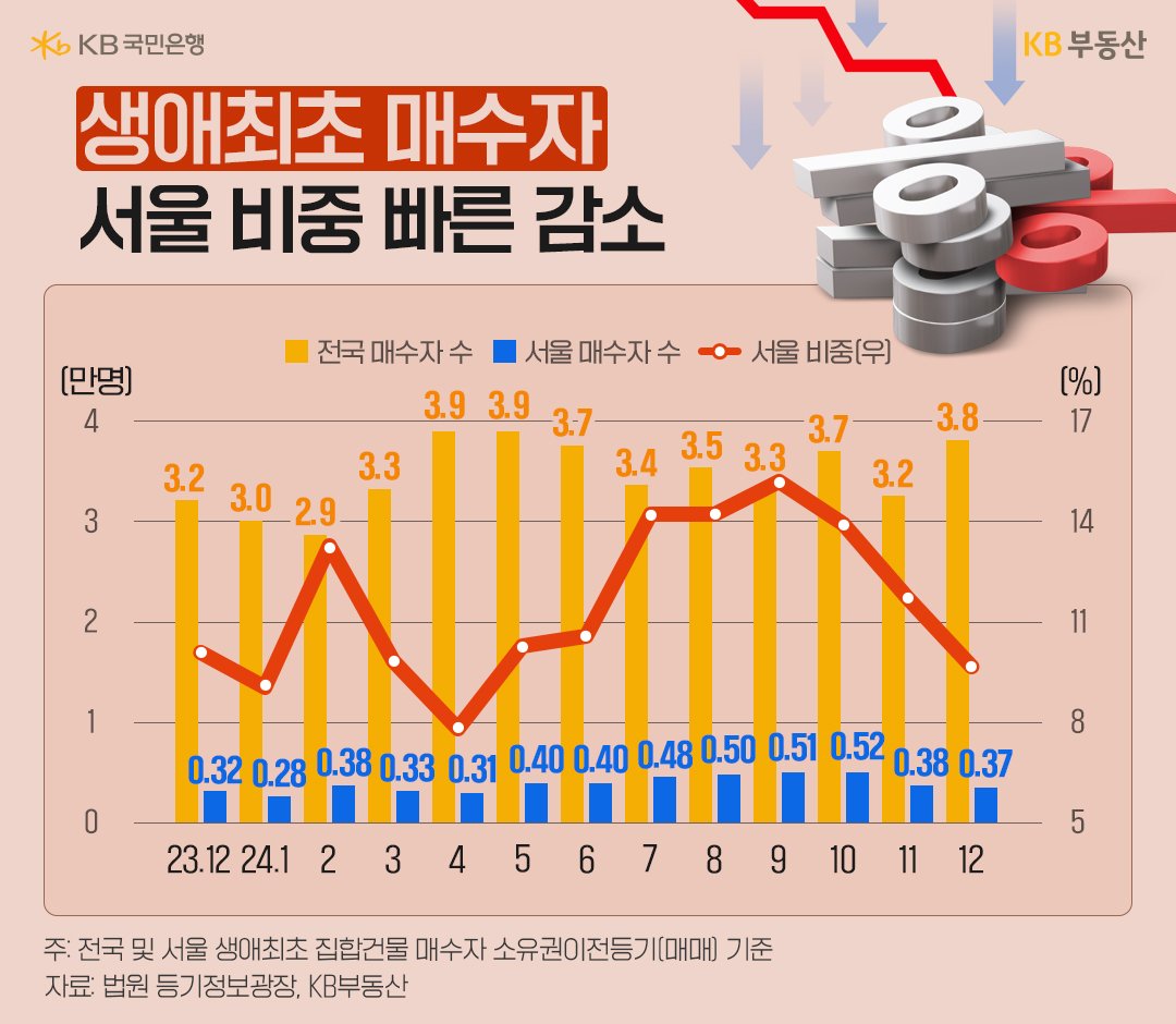 23년 12월 부터 24년 12월 까지 '생애최초 매수자'를 전국 매수자 수, 서울 매수자 수로 구분지어 그 추이를 그래프로 정리했다.