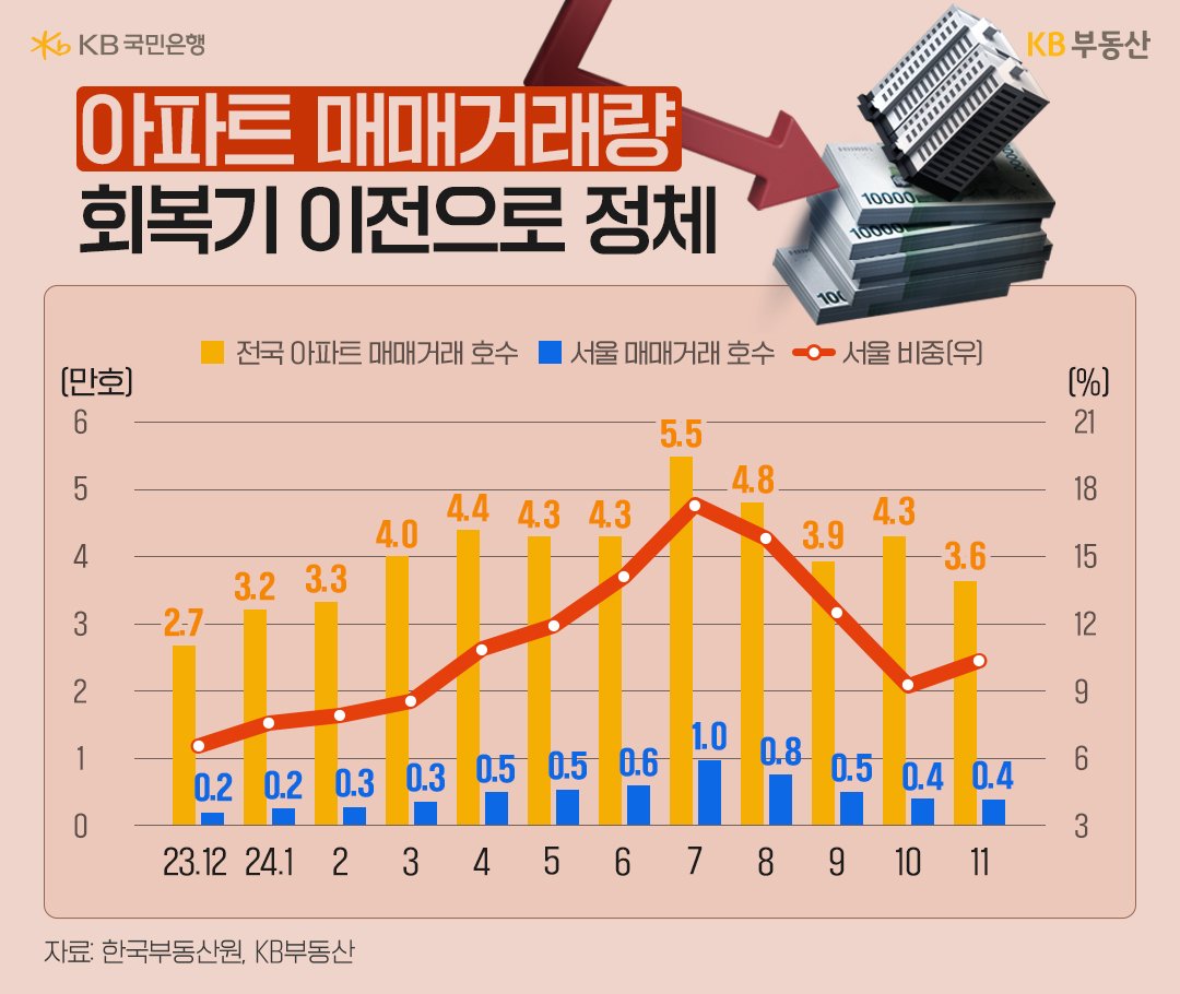 23년 12월 부터 24년 11월 까지 '전국' '아파트 매매거래' 호수, 서울 매매거래 호수 추이를 그래프로 정리했다.