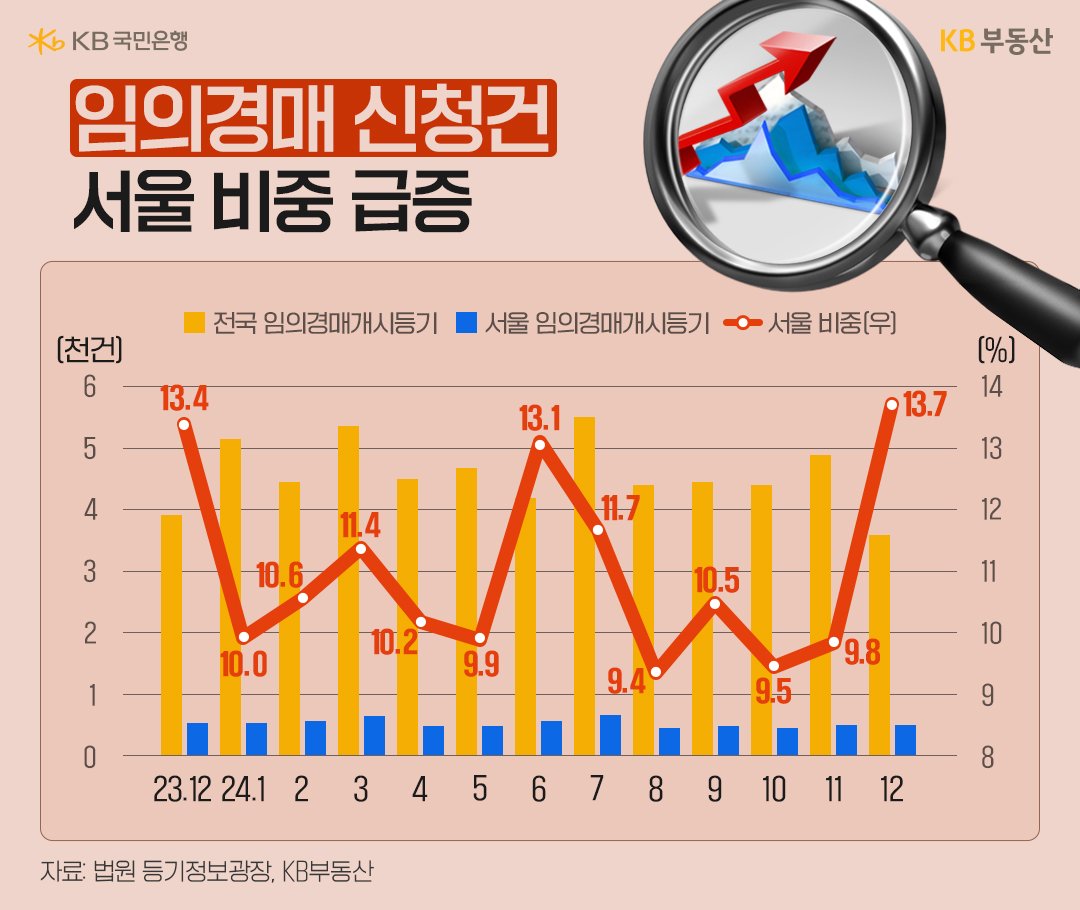 23년 12월 부터 24년 12월 까지 전국 '임의경매개시등기'와 서울 임의경매개시등기 추이를 그래프로 정리했다.