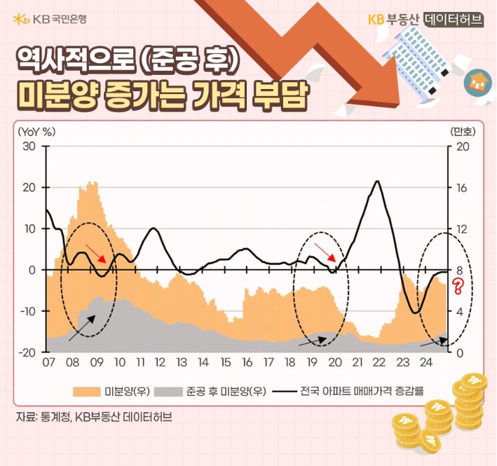 2007년 부터 2024년 까지 '미분양', '준공 후 미분양', 전국 아파트 매매가격 증감률 추이를 그래프로 정리했다. 