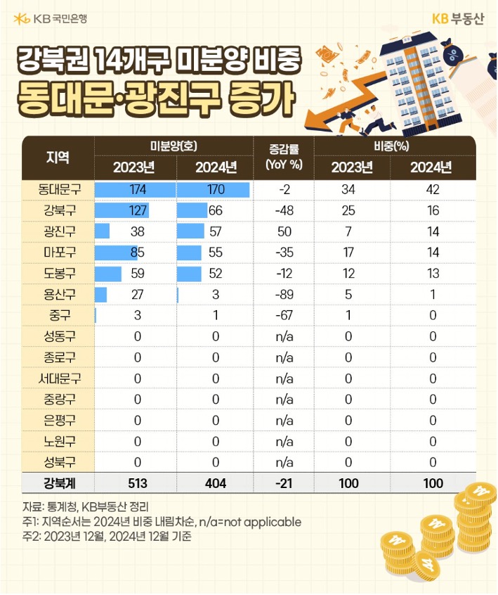 2023년과 2024년 '강북권' 14개구 '미분양', 증감률, 비중을 표로 정리했다.