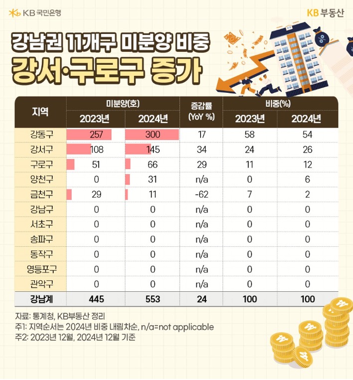 2023년과 2024년 '강남권' 11개구 '미분양', 증감률, 비중을 표로 정리했다.