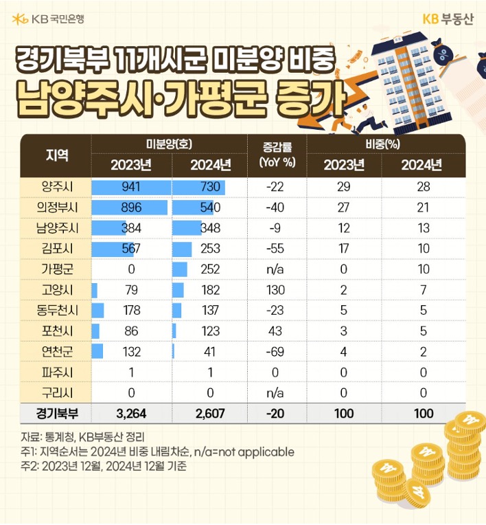 2023년과 2024년 '경기북부' 11개구 '미분양', 증감률, 비중을 표로 정리했다.