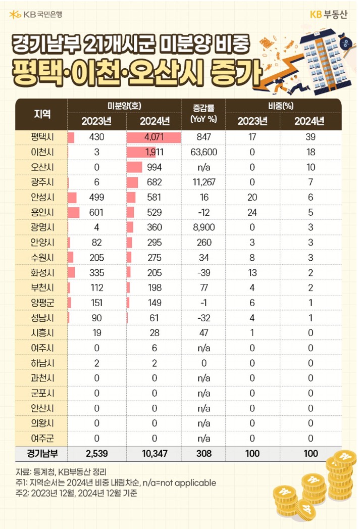 2023년과 2024년 '경기남부' 21개구 '미분양', 증감률, 비중을 표로 정리했다.