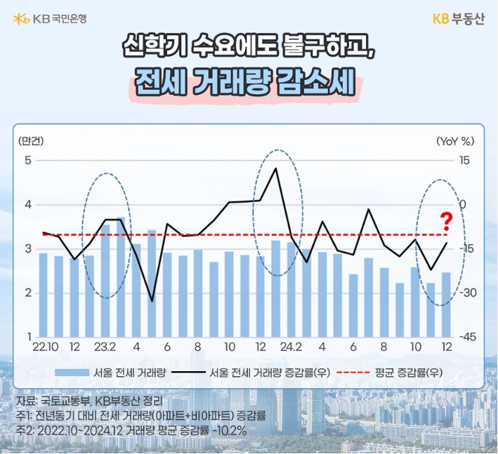 22년 10월 부터 24년 12월 까지 '서울' '전세 거래량', 증감률, 평균 증감률 추이를 그래프로 정리했다.