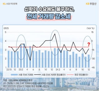 22년 10월 부터 24년 12월 까지 '서울' '전세 거래량', 증감률, 평균 증감률 추이를 그래프로 정리했다.