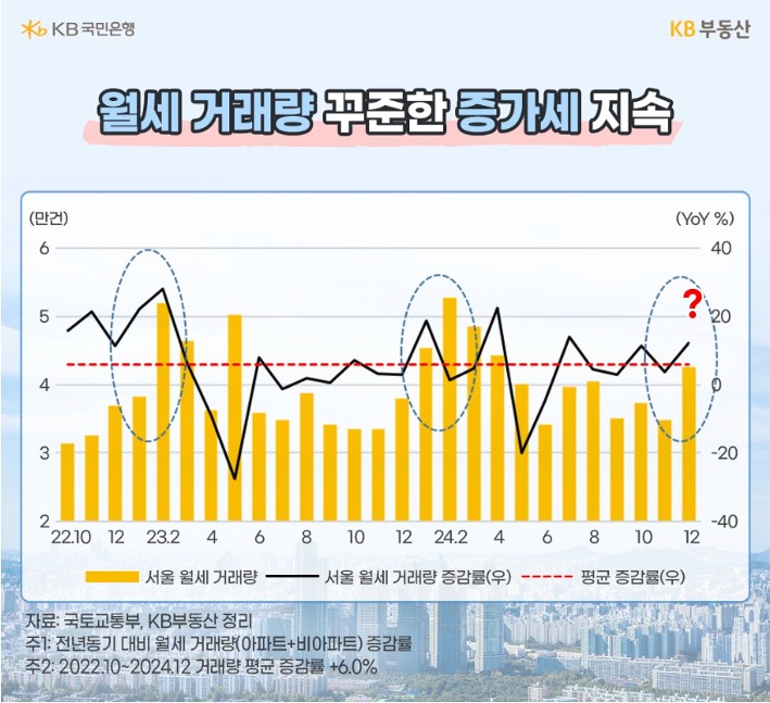 22년 10월 부터 24년 12월 까지 '서울' '월세 거래량', 증감률, 평균 증감률 추이를 그래프로 정리했다.