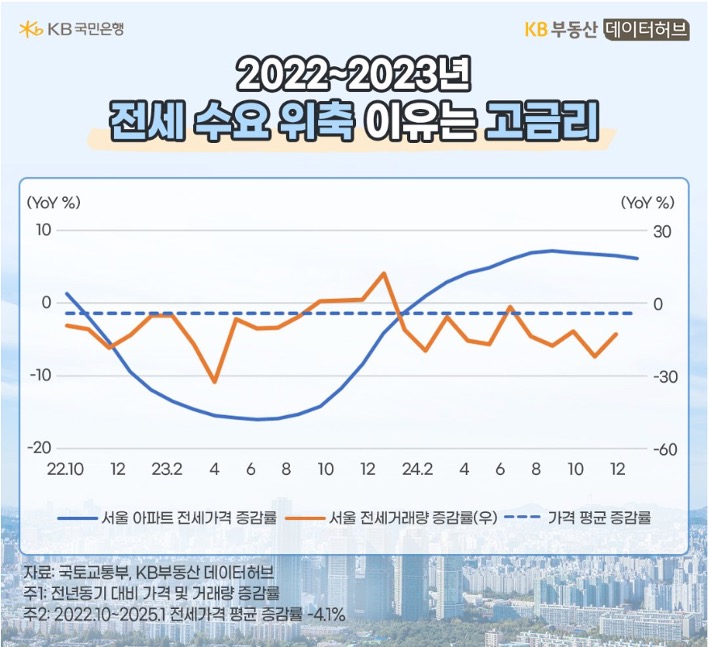22년 10월 부터 24년 12월 까지 '서울 아파트' '전세가격 증감률', 전세거래량 증감률, 가격 평균 증감률 추이를 그래프로 정리했다.