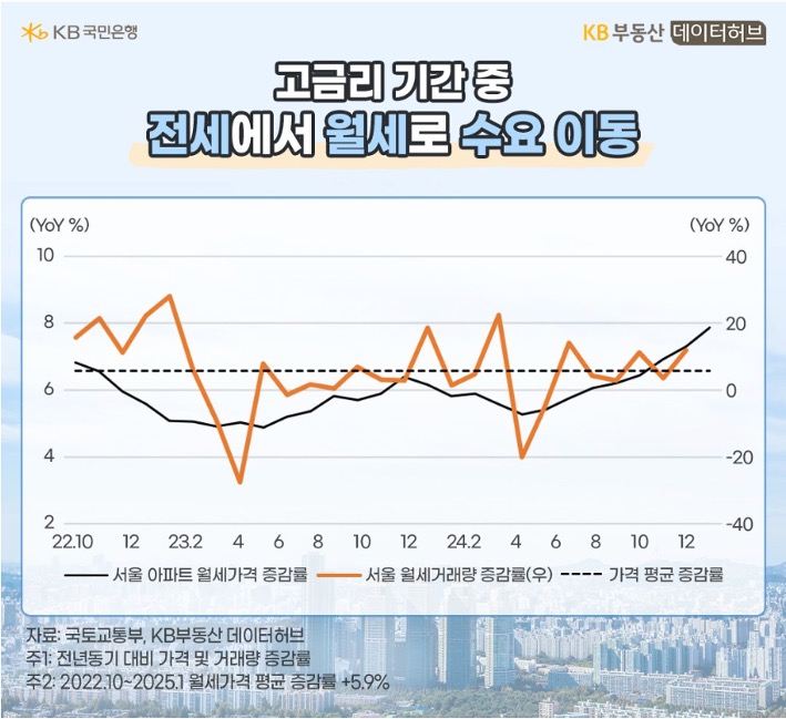 22년 10월 부터 24년 12월 까지 '서울 아파트' '월세가격 증감률', 월세거래량 증감률, 가격 평균 증감률 추이를 그래프로 정리했다.