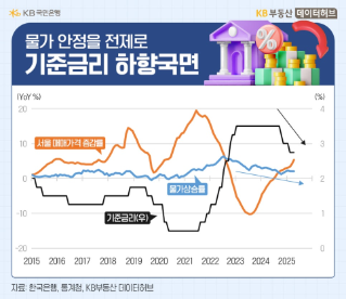 주택시장에서 KB부동산 심리지수 활용방법은?