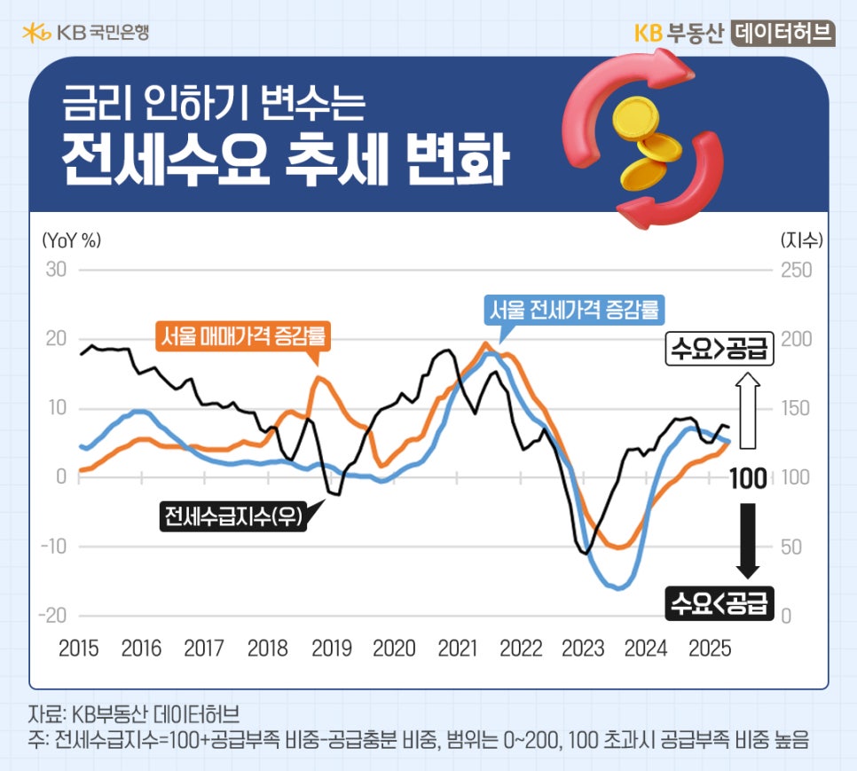 2015년부터 2025년까지 서울 '매매가격' 증감률, 서울 '전세가격' 증감률, '전세수급지수' 추이를 그래프로 정리했다. 금리 인하기 변수는 전세수요 추세 변화라는 것을 볼 수 있다.