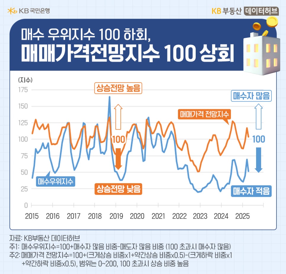 2015년부터 2025년까지 '매수우위지수', '매매가격 전망지수' 추이를 그래프로 정리했다. 매수 우위지수 100 하회, 매매가격전망지수 100 상회에 대한 내용을 볼 수 있다.