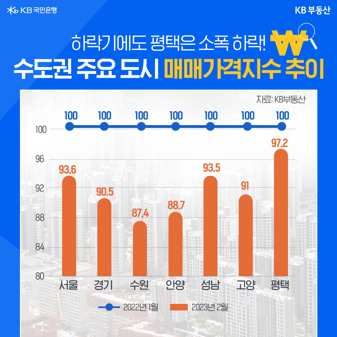 수도권 주요 도시의 '매매가격지수 추이'를 나타낸 그래프, 주황색 막대는 2023년 2월의 매매가격지수이고, 파란색 선은 2022년 1월의 매매가격지수를 나타냄.  '평택 부동산 시장'은 침체된 시장속에서도 안정적인 모습을 보여주고 있음. 최근 서울을 비롯한 수도권 지역은 집값이 가파르게 하락하고 있지만, 평택 집값의 낙폭은 미미한 수준임.