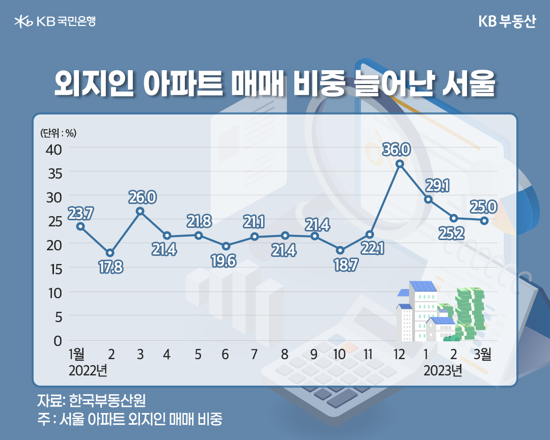 2022년 1월부터 2023년 3월까지 '서울 아파트 외지인 매매 비중' 추이를 보여주는 이미지. 2023년 1분기 서울 아파트 외지인 거래량은 25.8%.