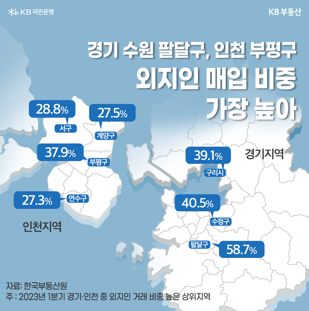 2023년 1분기 경기, 인천 중 '외지인 거래 비중 높은 상위지역'을 퍼센티지로 보여주는 이미지. 인천지역 부평구 37.9%, 경기 수원 팔달구 58.7%로 가장 높은 비중을 차지.