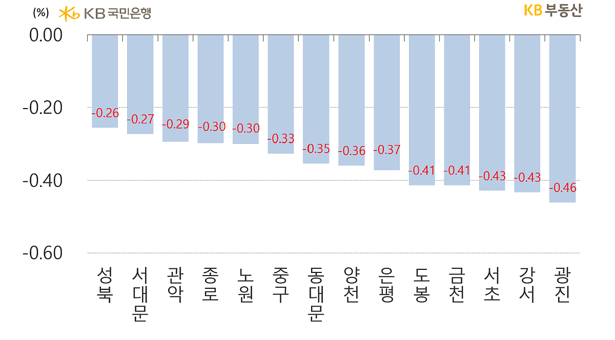 서울의 구별 아파트 전세가격의 '주간 증감률'을 보여주는 그래프, 입주물량이 과다했던 성북구가 '매물압력'이 완화되며 -0.26의 증감률을 보이고 있음.