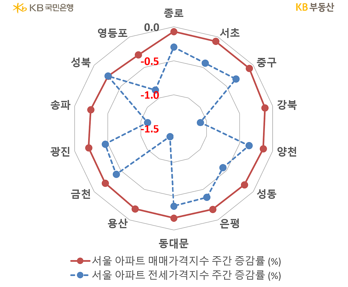 '서울 아파트'의 매매와 '전세가격지수의 증감률'을 비교하는 그래프, 영등포는 마이너스 0.5의 '매매가격지수' 증감률와 마이너스 1.0의 '전세가격지수 증감률'을 나타내고 있음.