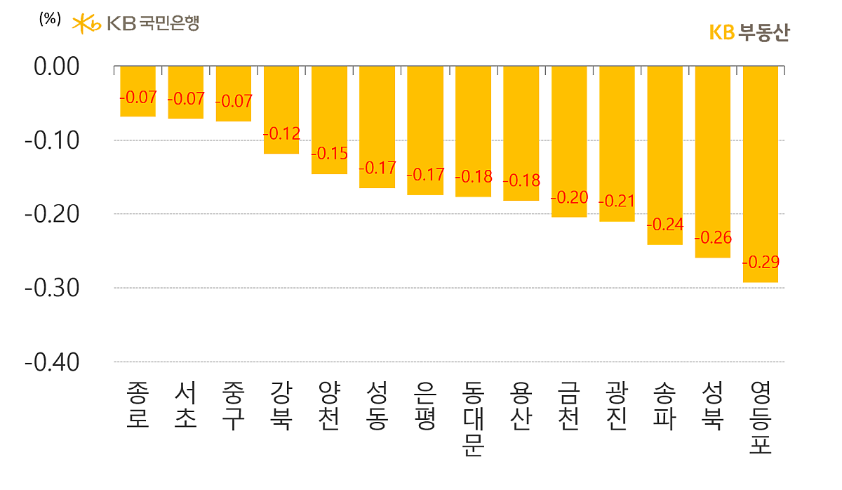 서울의 구별 아파트 매매가격의 '주간 증감률'을 나타낸 그래프, 영등포는 마이너스 0.29의 증감률을 보이고 있으며 전지역이 고른 하락세를 나타내고 있음.