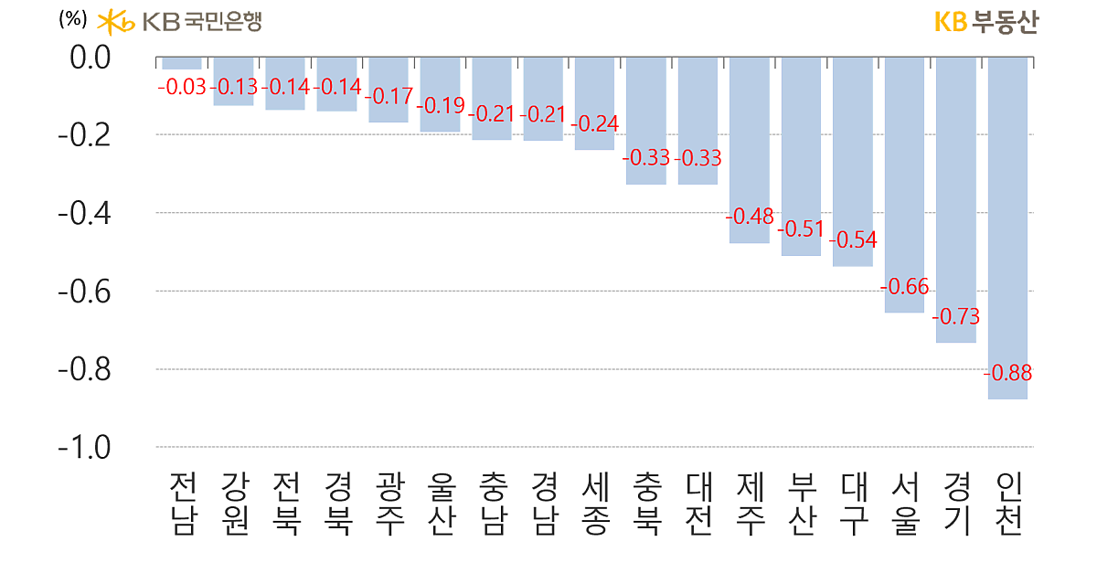 시도별 아파트의 '전세가격 주간 증감률'을 나타낸 그래프, 인천이 0.88%의 하락률을 보이며 전국하락 1위를 차지했고, 하락폭도 확대된 모습을 보임.