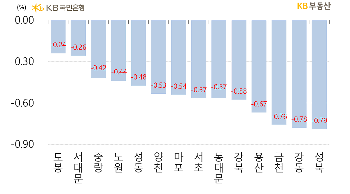 서울의 구별 '아파트 전세가격'의 주간 증감률을 나타낸 그래프, '갭투자' 위축으로 하락폭이 컸던 노원은 '매물압력'이 완화되며 -0.44의 증감률을 보이고 있으며, '업무지구'에 가깝지만, 선호도가 낮은 '구형아파트의 매물축적'으로 하락폭이 컸던 서대문구도 안정세를 보이고 있음.