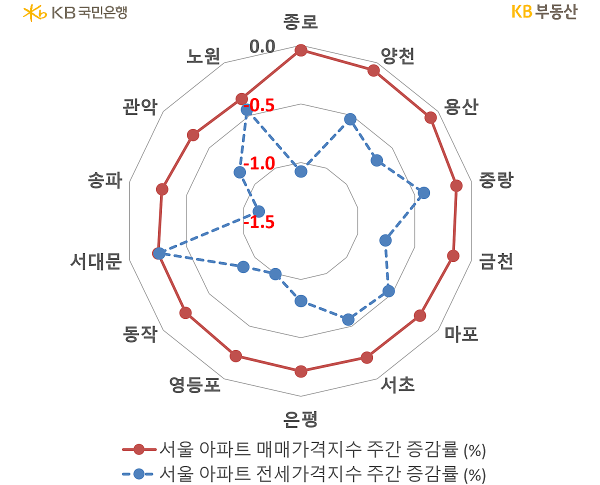 서울아파트의 '매매가격지수'와 '전세가격지수'의 증감률을 비교한 그래프, 노원과 관악, 송파는 각 -0.5와 -0.1, -1.5의 전세가격지수 증감률을 보이고 있음.
