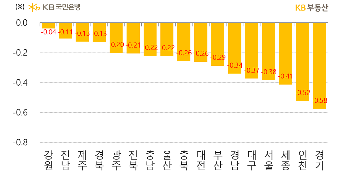 시도별 아파트의 '매매가격' 주간 증감률을 나타낸 그래프, 인천과 경기도는 하락추세를 보이고 있으며 기타지방의 평균하락률은 타 권역보다 양호한 모습을 보이고 있음.