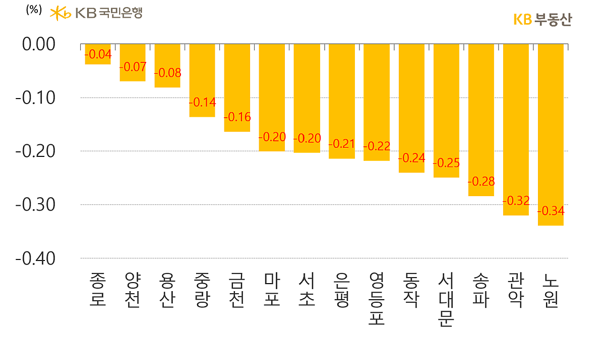 서울의 구별 '아파트 매매가격' 주간 증감률을 나타낸 그래프, 전 지역이 고른 하락세를 보이며 상승구는 0개구를 유지중임, 종로구가 적은 아파트 분포로 '매물압력'이 적어 선방하는 모습임.