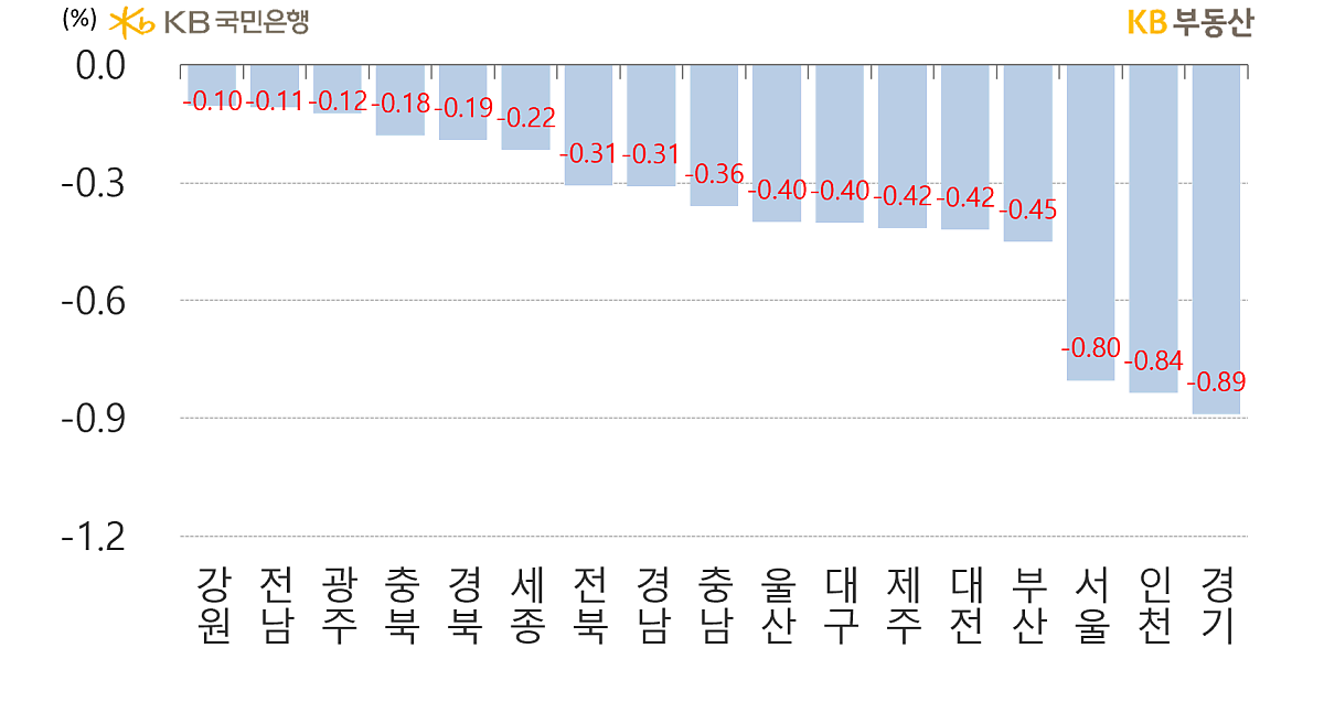 시도별 아파트의 '전세가격' 주간 증감률을 나타낸 그래프, 경기의 하락률은 -0.89%로 하락 1위를 보이고 있으며, 2위는 인천으로 -0.84%의 증감률을 보이고 있음.