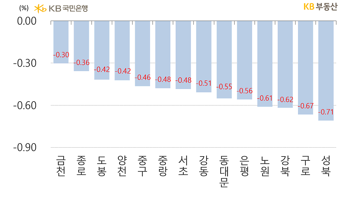 서울의 구별 '아파트 전세가격'의 주간 증감률을 나타낸 그래프, '월세전환물량'이 소진되면서 금천구와 '전세수급'이 타이트한 종로구의 하락률이 각 -3.0, -3.6으로 상대적으로 적은 것으로 나타남.