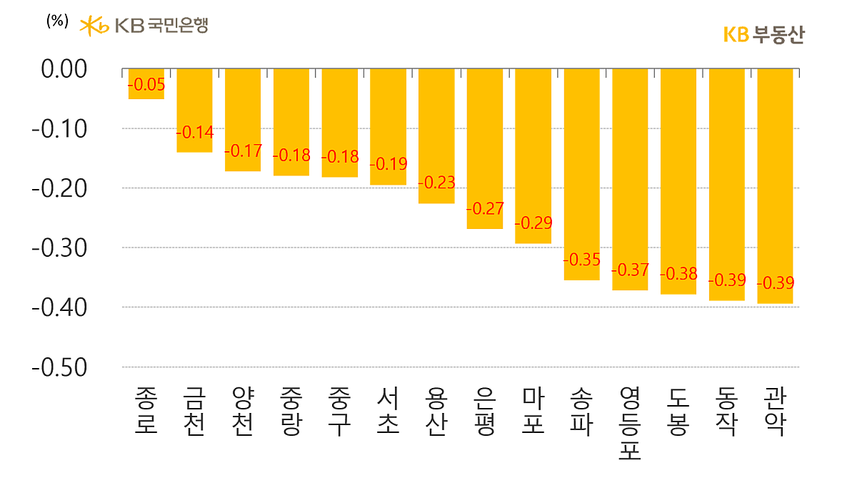 서울의 구별 아파트 매매가격 주간 증감률을 나타낸 그래프, 종로구는 적은 '아파트 분포'로 '매물압력'이 낮아 -0.05로 가장 낮은 증감률을 보이고 있음.