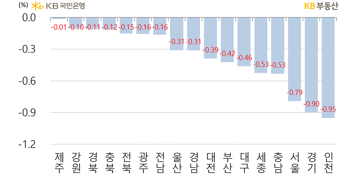 시도별 '아파트의 매매가격' 주간 증감률을 나타낸 그래프, 인천 하락률은  -0.95%로 하락 1위를 차지했으며, 2위는 -9.0%로 경기가 차지하고 있음.