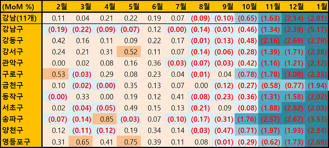 서울 강남구별 '주택전세가격 종합지수'의 전월 대비 증감률을 나타낸 표, 상승구는 없으며, 수요층이 탄탄한 금천구와 인기지역 서초구, '입주물량'이 타이트한 관악구가 덜 빠진 모습임.
