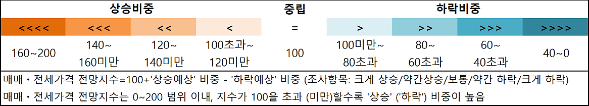 '매매가격'과 '전세가격'의 전망지수 기준에 대한 것으로, 100을 기준으로 100보다 작으면 하락비중으로 파란색으로 표시되며, 100보다 큰 경우 상승비중으로 붉은색으로 표시됨.