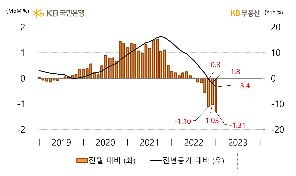 전국의 '주택매매가격 종합지수' 증감률을 나타낸 그래프, 전국 주택매매가격 지수는 전년동기 대비 -3.4% 하락한 모습을 보이고 있으며, '금리인상'과 '매물부담'으로 조정이 장기화되며 하락률이 커지는 양상임.
