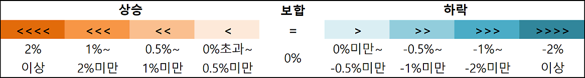 주택 매매와 '전세 가격'의 종합지수 증감률 기준을 나타낸 것, 증감률이 양수인 경우 붉은 색으로 나타내며 음수인 경우 파란 색으로 나타내고 있음.