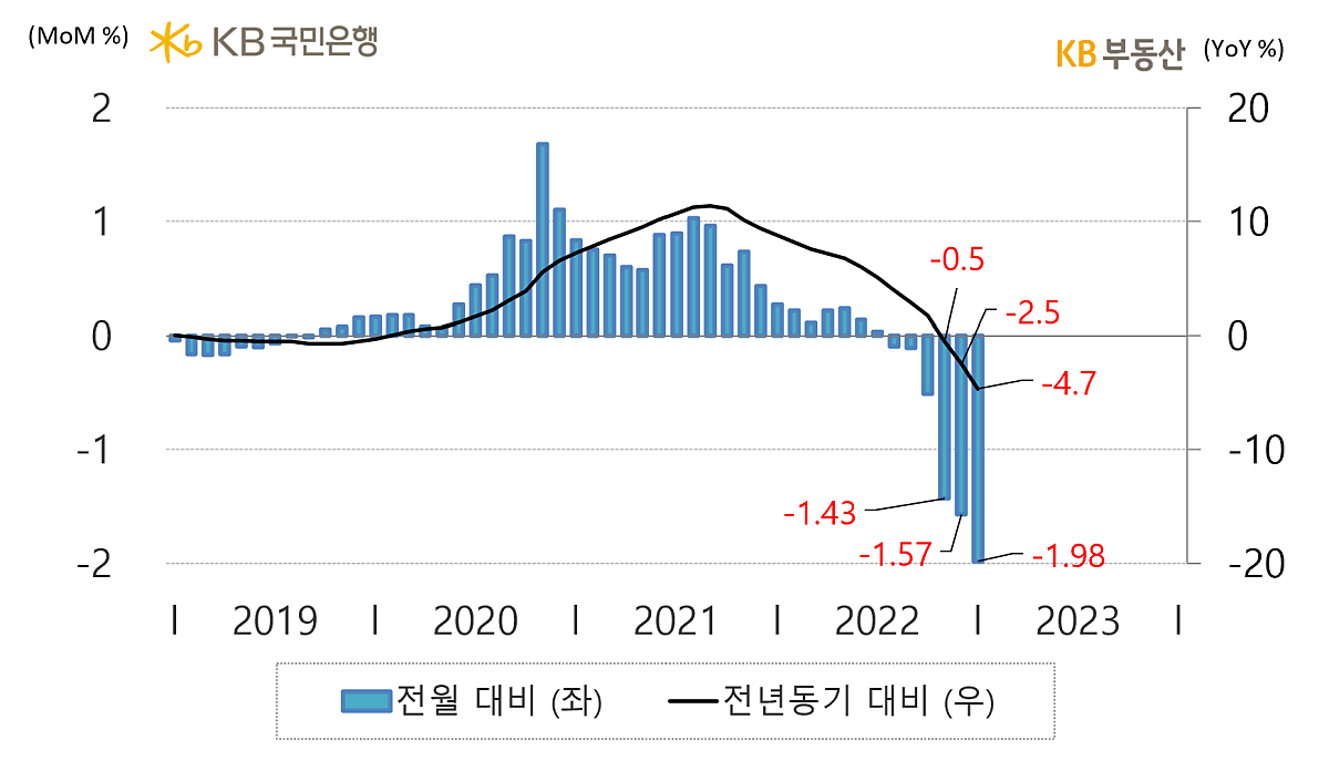 전국의 '주택전세가격 종합지수' 증감률을 나타낸 그래프, 전국 주택전세가격 지수는 전년동기 대비 -4.7% 하락하면서 3개월째 약세를 보이고 있음, 지방도 '공급물량 증가' 속에 하락세를 보이고 있음.