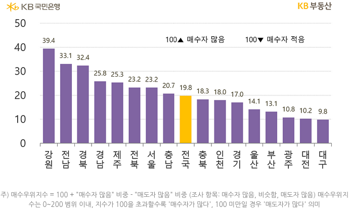 지역별 '매수우위지수'를 나타낸 그래프, 전국 매수우위지수는 19.8로 상승한 모습을 보이고 있으며, 기타지방 또한 27.9로 상승했음.