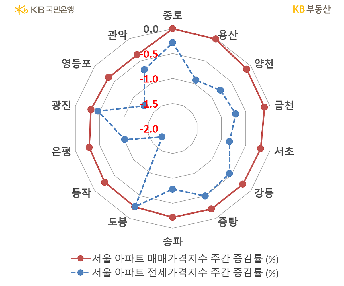 서울 아파트의 매매와 '전세가격지수'의 증감률을 비교하는 그래프, 관악과 영등포, 광진, 은평은 각각 -0.5, -1.0, -1.5, -2.0의 아파트 '전세가격지수' 주간 증감률을 나타내고 있음.