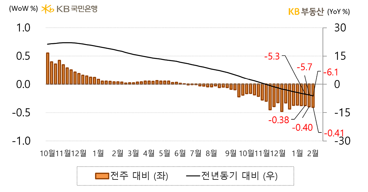 전국의 '아파트 매매가격지수' 증감률을 나타내는 그래프, 전국 아파트 매매가격지수는 전년동기 대비 -6.1% 하락했으며, '기준금리 인상'과 '호가조정'으로 4개월째 하락세를 보임.